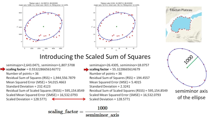 Scaling the error distance