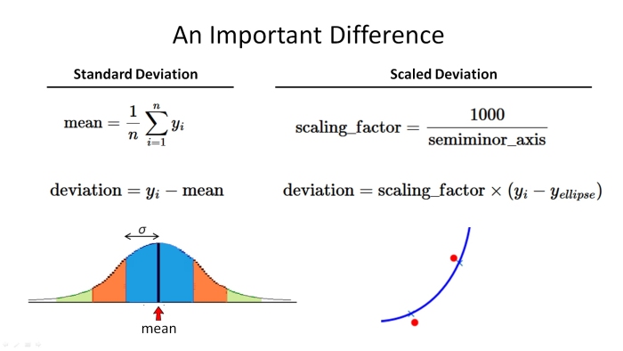 standard deviation vs. scaled deviation