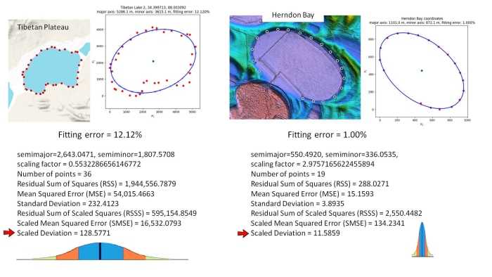 Scaled Deviation results