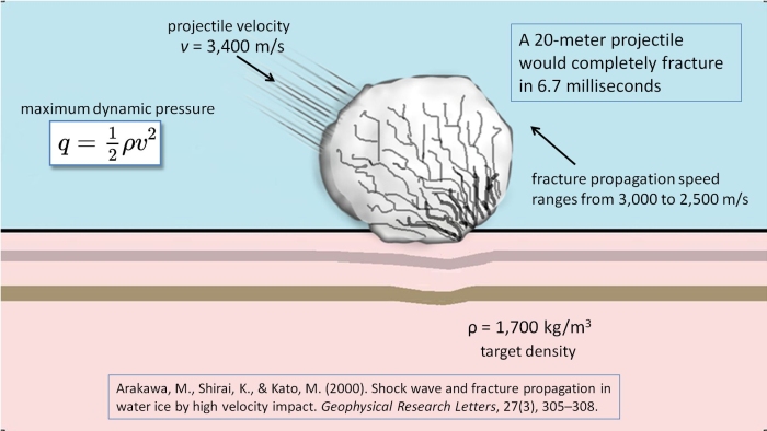 Impact details