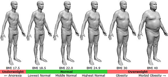 Body Mass Index for male