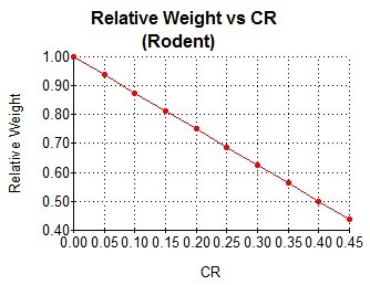Relative Weight vs CR