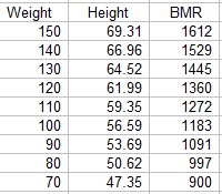 Table of weight vs BMR