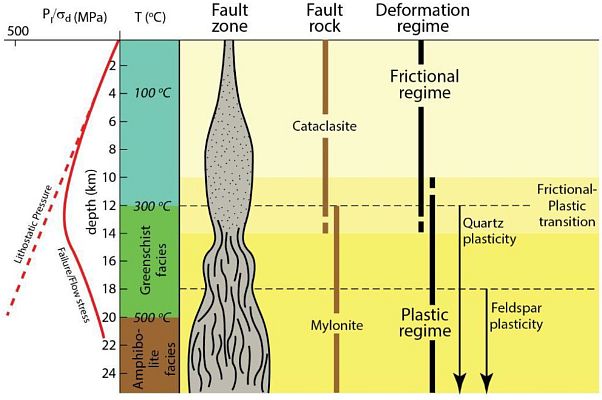 deformation regimes